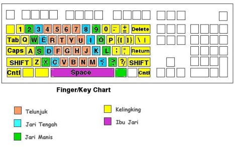 Tuts jari yang benar pada keyboard